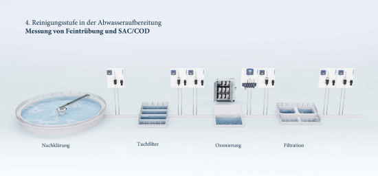 2_TrÃ¼bung in vierter Reininungsstufe_700